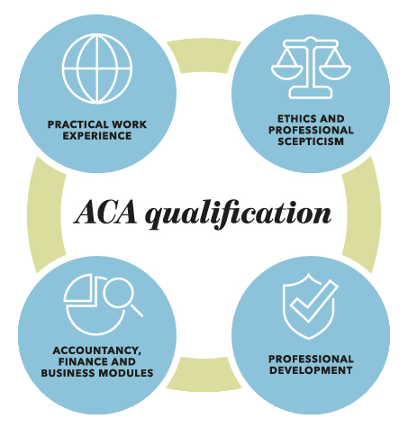 How is the ACA qualification structured